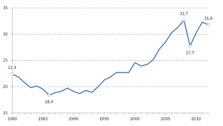 Source WTO